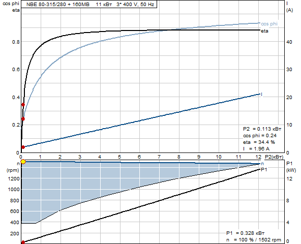 Grundfos NBE 80-315/280 A-F-A-BAQE 1450 об/мин