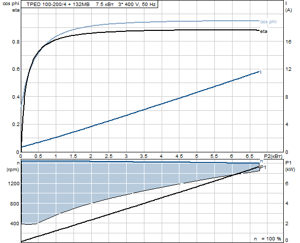 Grunfos TPED 100-200/4 A-F-A-BAQE 3x400 В, 1450 об/мин