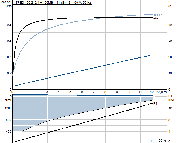 Grunfos TPED 125-210/4