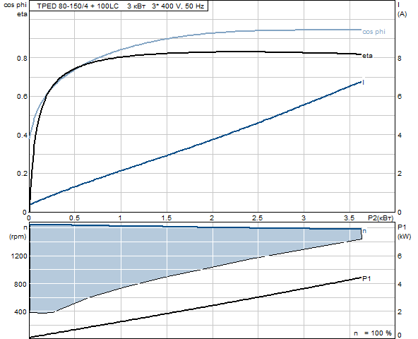 Grunfos TPED 80-150/4 A-F-A-GQQE 3x400 В, 1450 об/мин