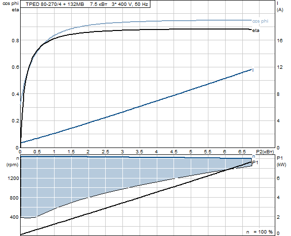 Grunfos TPED 80-270/4 A-F-A-GQQE 3x400 В, 1450 об/мин