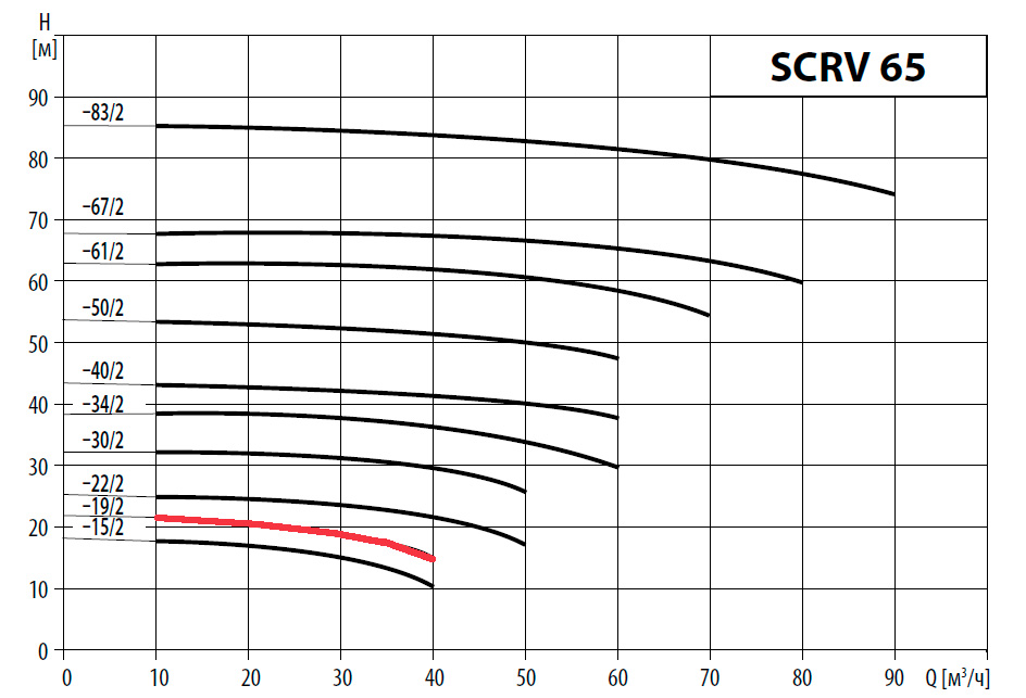 Насос Waterstry SCRV 65-19/2, 3х220/380V; 3 kw; раб. колесо - чугун