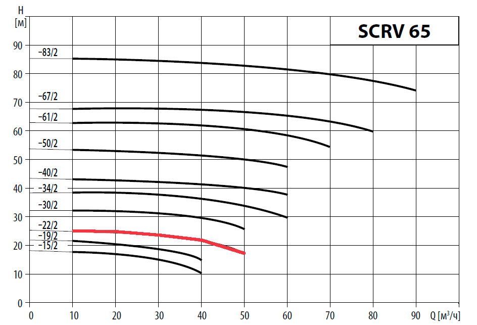 Насос Waterstry SCRV 65-22/2, 3х380/660V; 4 kw; раб. колесо - чугун