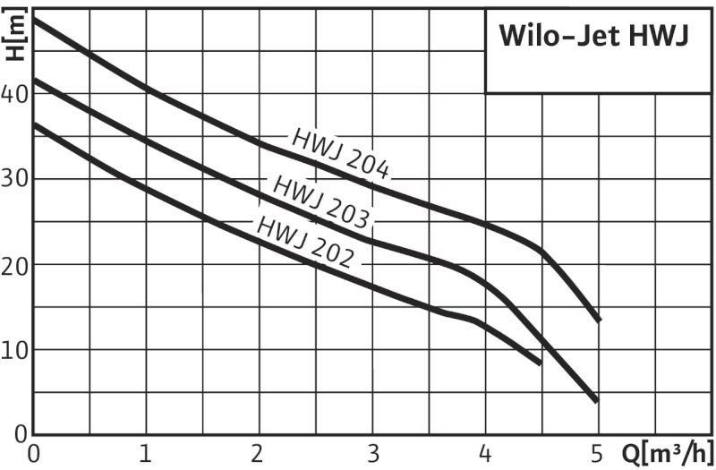 Насос Wilo-Jet HWJ-204-EM-50