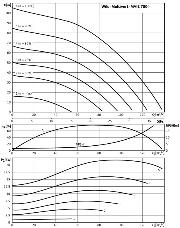 Насос Wilo-Multivert MVIE7004-3/16/E/3-2-2G