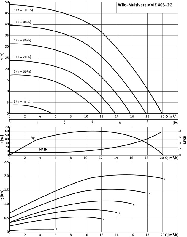 Насос Wilo-Multivert MVIE803-2/P/V/3-2-2G