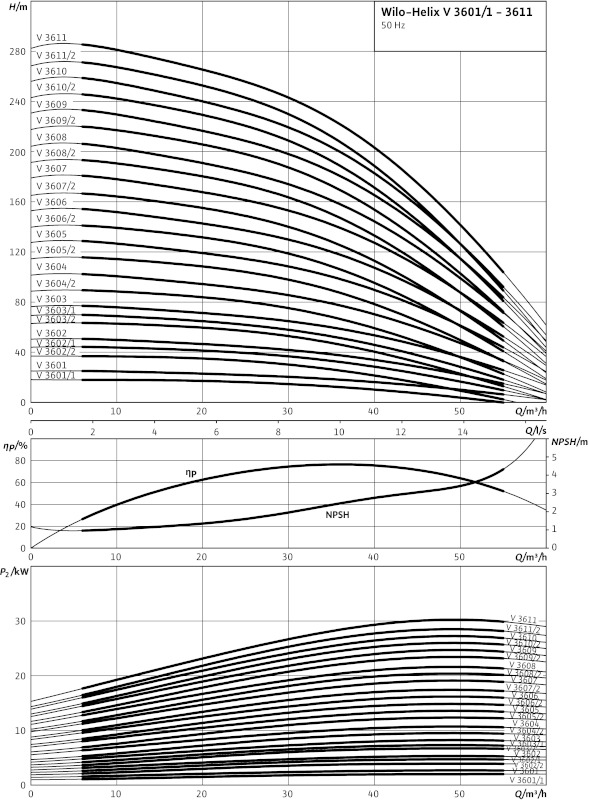 Насос Wilo-HELIX V3604/2-2/25/V/K/400-50