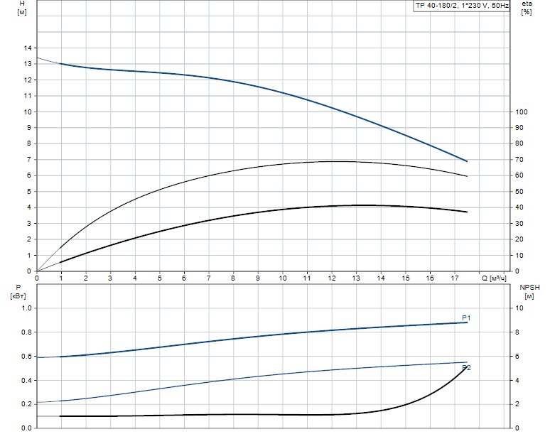 Grundfos TP 40-180/2 A-F-A-BQQE 1x230 В, 2900 об/мин
