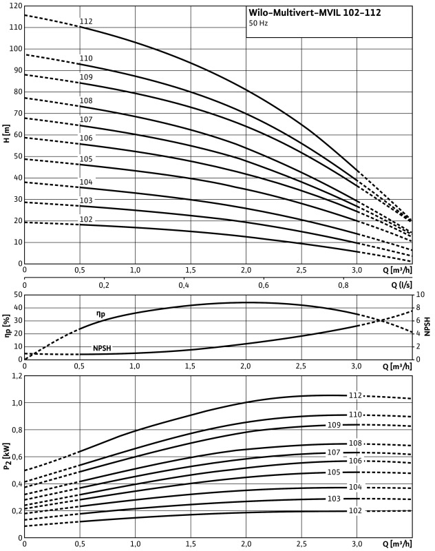 Насос Wilo-Multivert MVIL105-16/E/3-400-50-2