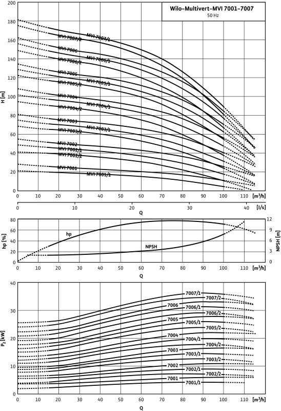 Насос Wilo-Multivert MVI7001/1-3/16/E/3-400-50-2