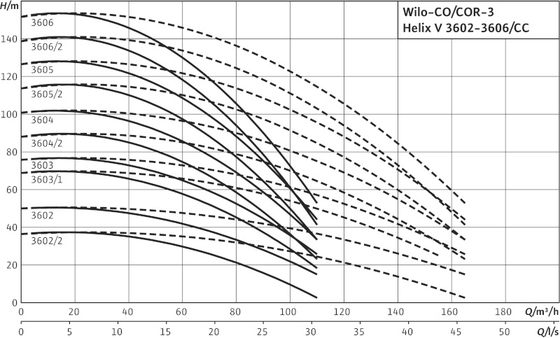 Установка Wilo-Comfort CO-3HELIX V3605/K/CC-01