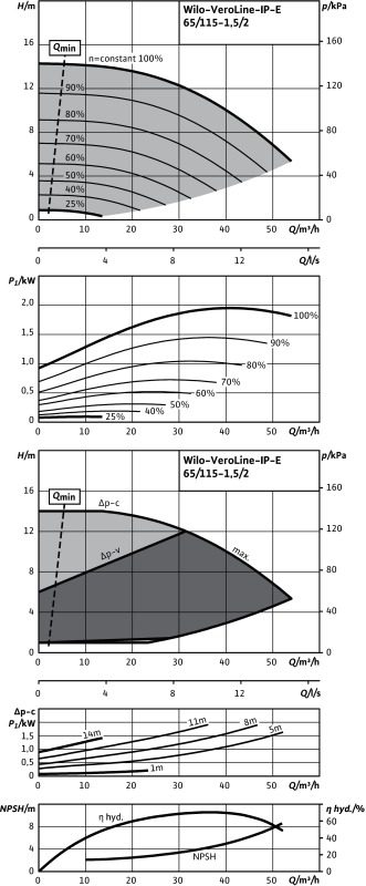 Насос WILO-VeroLine IP-E65/115-1,5/2 R1