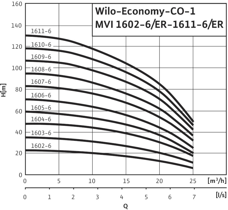 Установка Wilo-Economy CO-1MVI1611-6"/ER(SD)-R