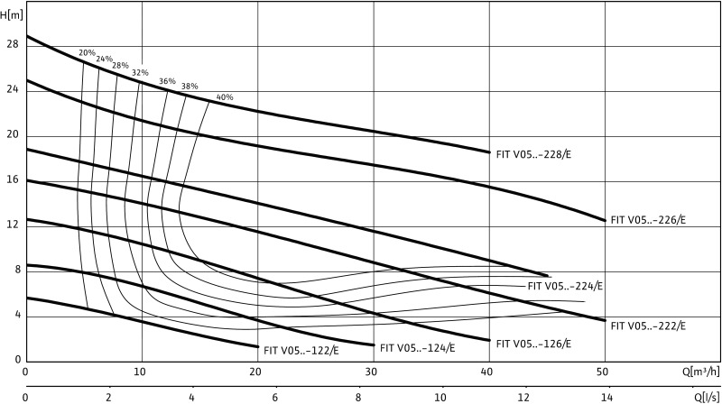 Насос WILO-FIT V05DA-122/EAD1-2-T0011-540-O