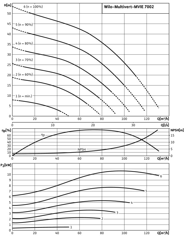 Насос Wilo-Multivert MVIE7003/1-3/16/E/3-2-2G