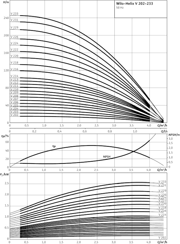 Насос Wilo-HELIX V216-2/25/V/K/400-50