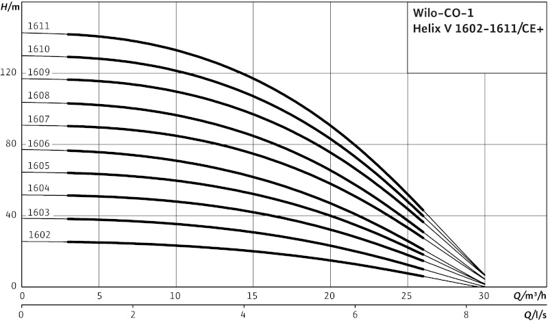 Установка Wilo-Economy CO-1HELIX V1606/K/CE-01