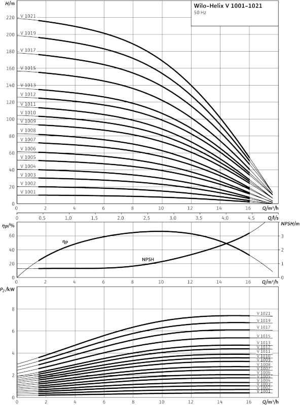 Насос Wilo-HELIX V1007-2/25/V/K/400-50