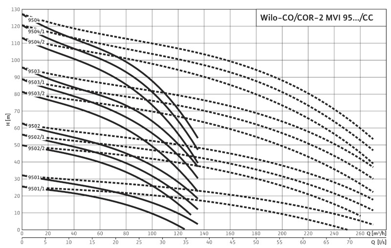 Установка Wilo-Comfort COR-2MVI9504  /CC-PN16