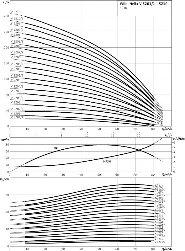 Насос Wilo-HELIX V5203-2/16/V/K/400-50