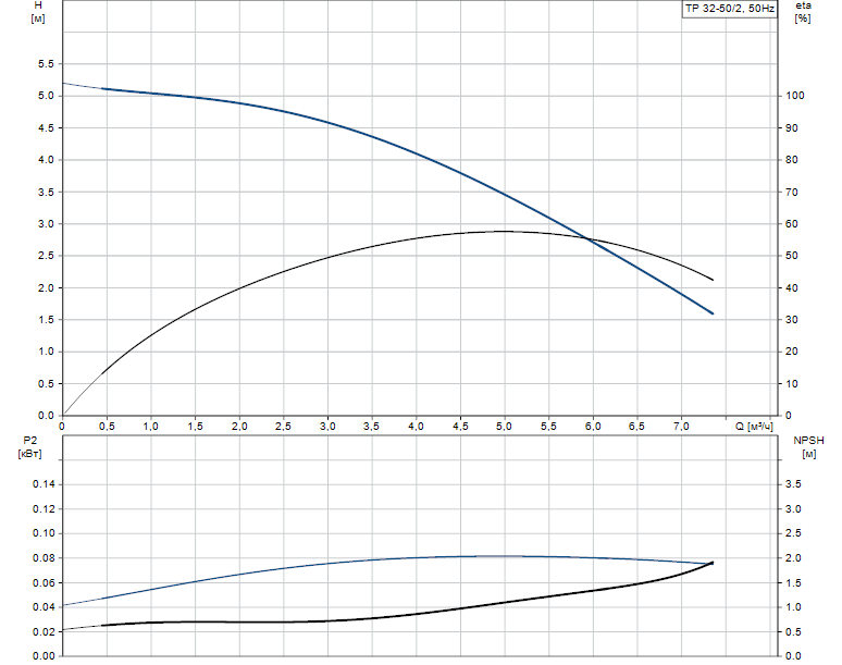 Grundfos TP 32-50/2 A-O-A-BQQE 1x230 В, 2900 об/мин