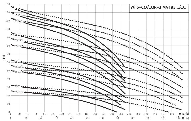 Установка Wilo-Comfort COR-3MVI9502/1/CC-PN16