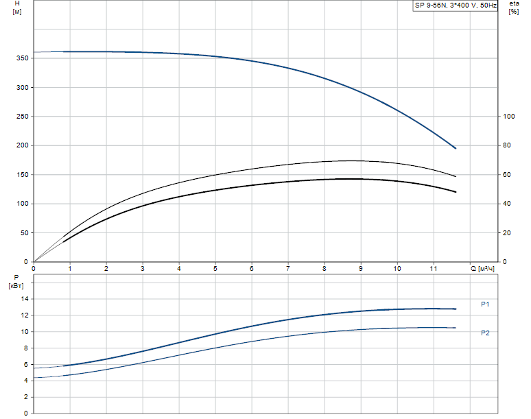 Grundfos SP 9-56N R2 6"3X380-415/50 11kW