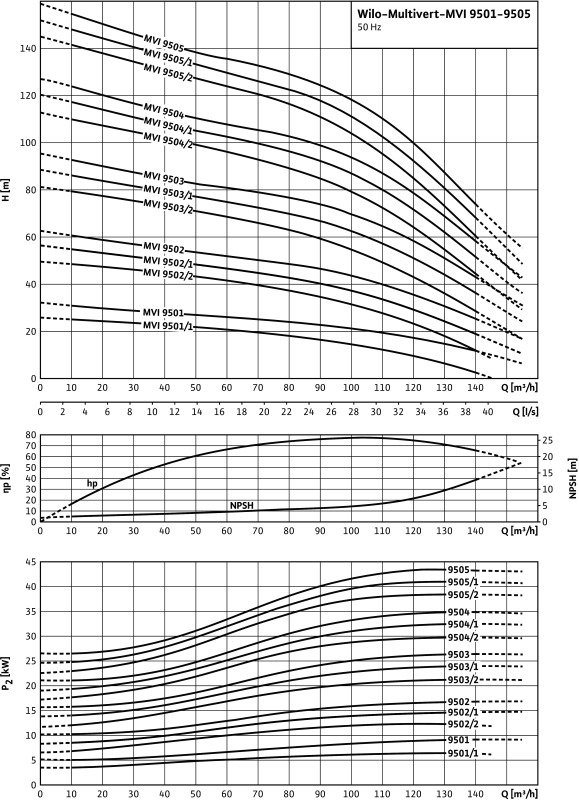 Насос Wilo-Multivert MVI9502/1-3/25/E/3-400-50-2