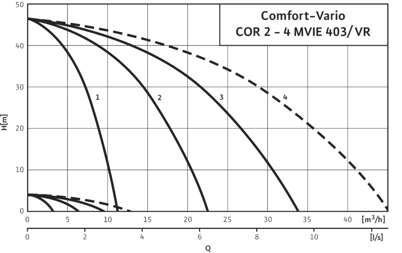 Установка Wilo-Comfort-Vario COR-2 MVIE 403-2G/VR-EB-R