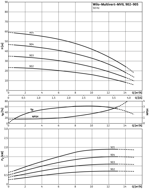 Насос Wilo-Multivert MVIL903-16/E/1-230-50-2