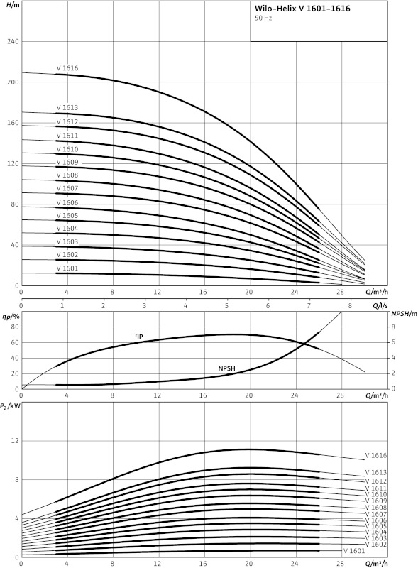 Насос Wilo-HELIX V1608-1/16/E/400-50