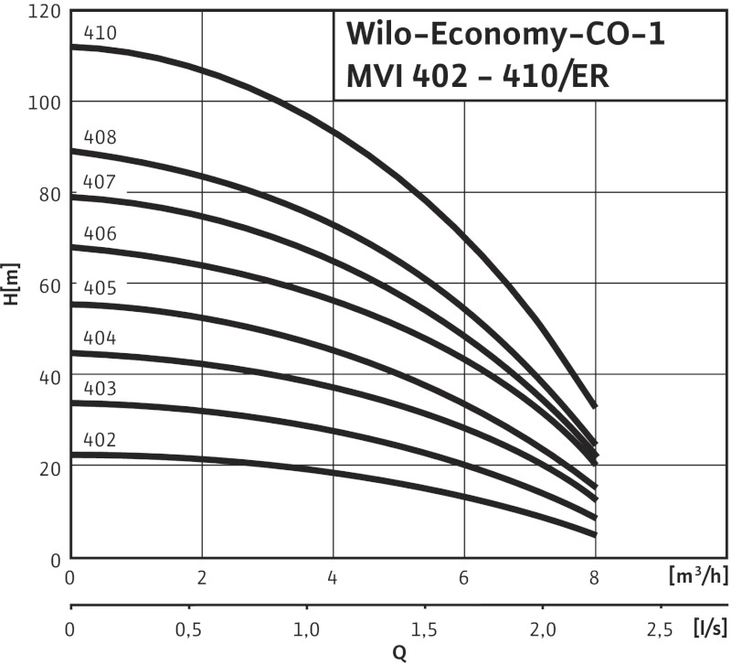 Установка Wilo-Economy CO-1MVI410/ER-PN16-R