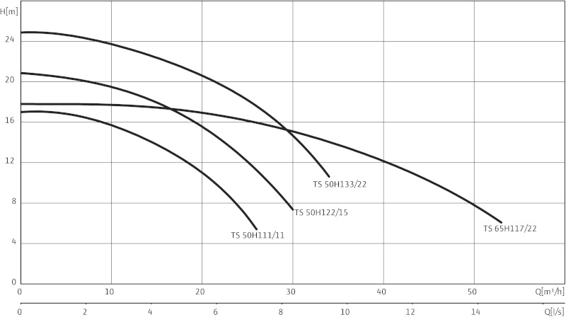 Насос Wilo-Drain TS65H117/22-3-400