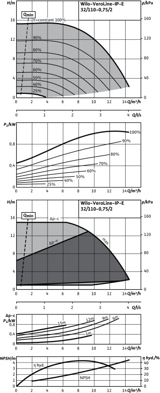 Насос WILO-VeroLine IP-E32/110-0,75/2