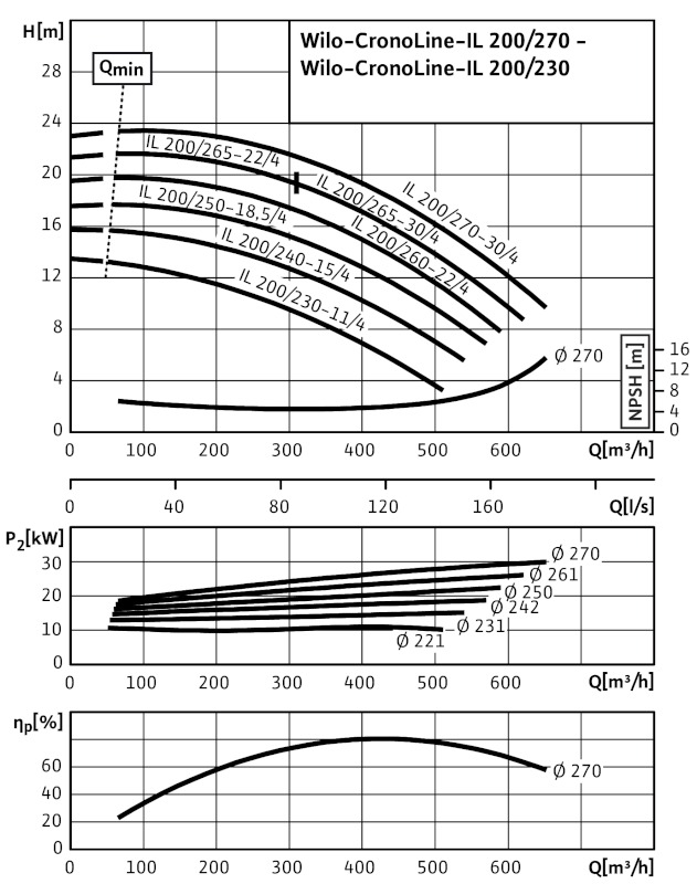 Насос WILO-CronoLine- IL200/230-11/4