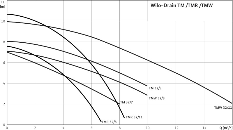 Насос Wilo-Drain TMR 32/8