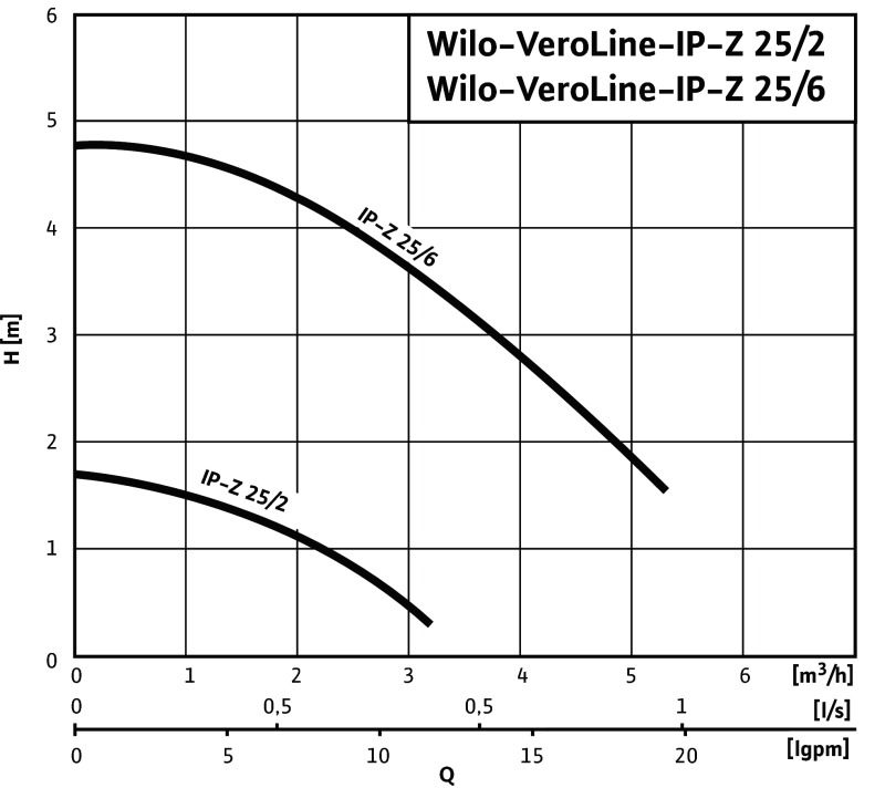 Насос WILO-VeroLine IP-Z 25/6 EM