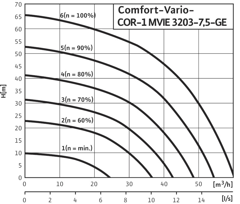 Установка Wilo-Comfort-Vario COR-1MVIE3203-7,5kW-GE