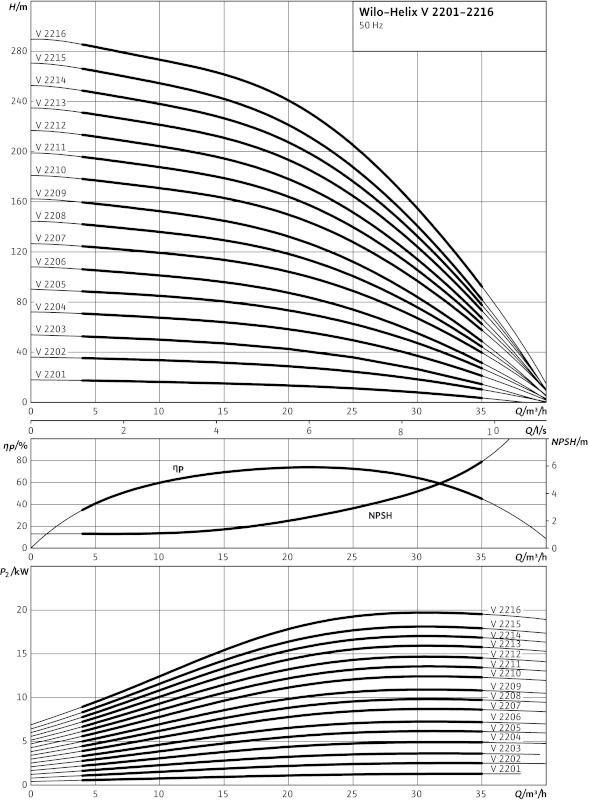 Насос Wilo-HELIX V2201-3/16/E/K/400-50