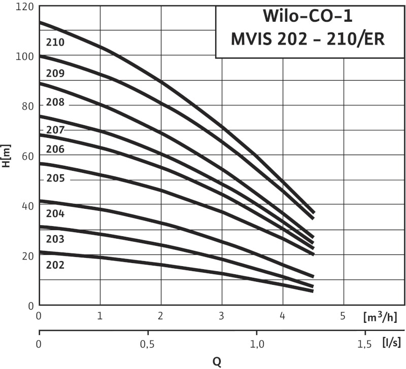 Установка Wilo-Economy CO-1MVIS203/ER-PN10-R