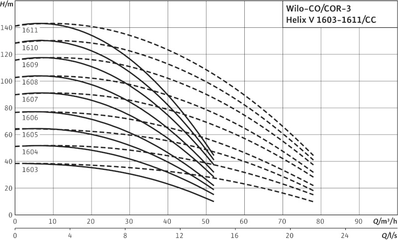 Установка Wilo-Comfort CO-3HELIX V1607/K/CC-01