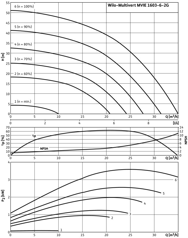 Насос Wilo-Multivert MVIE1603/6-1/16/E/3-2-2G