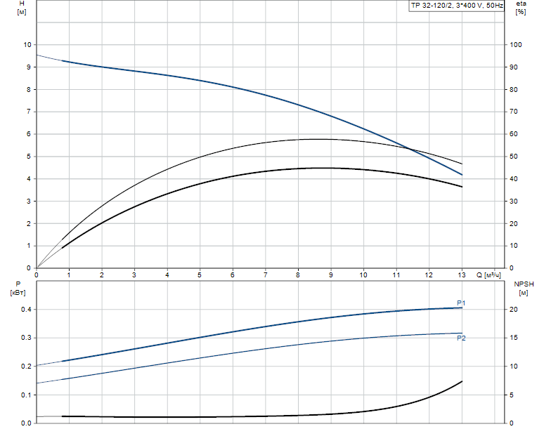 Grundfos TP 32-120/2 A-F-A-BQQE 3x400 В, 2900 об/мин