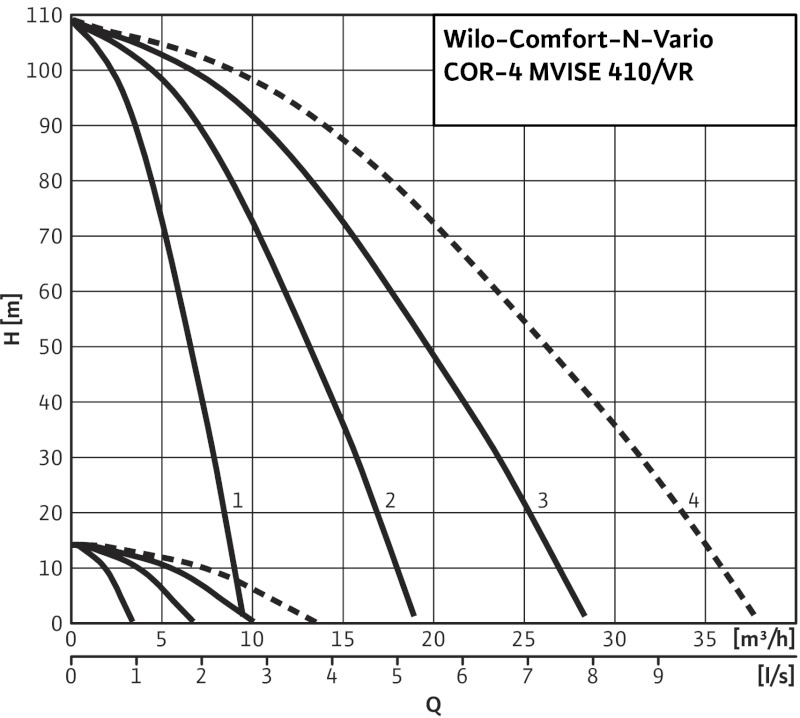 Установка Wilo-Comfort-N-Vario COR-3MVISE410-2G/VR-EB-R