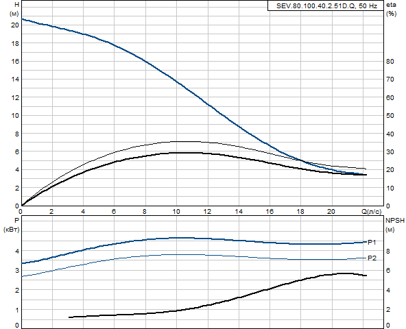 Grundfos SEV.80.100.40.2.51D.Q