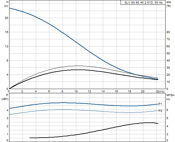 Grundfos SLV.80.80.40.2.51D