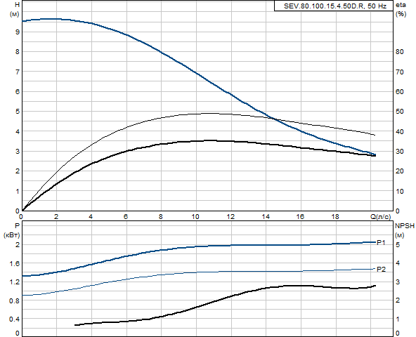 Grundfos SEV.80.100.15.4.50D.R