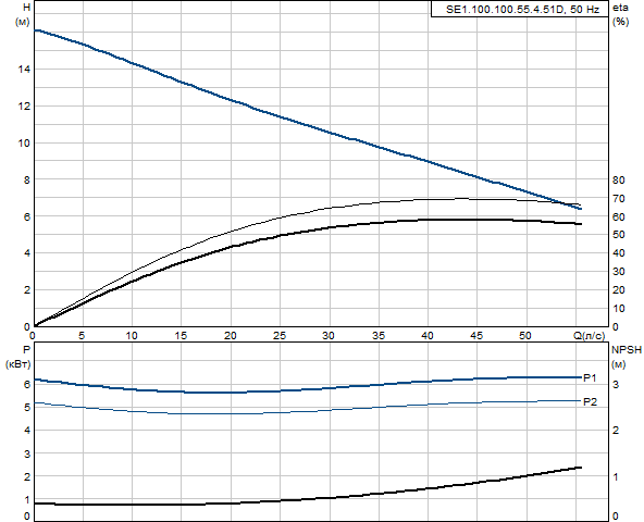 Grundfos SE1.100.100.55.4.51D.B