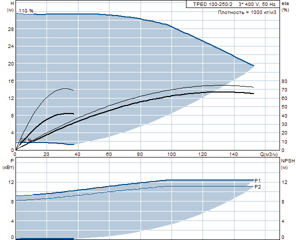 Grunfos TPED 100-250/2 A-F-A-BAQE 3x400 В, 2900 об/мин