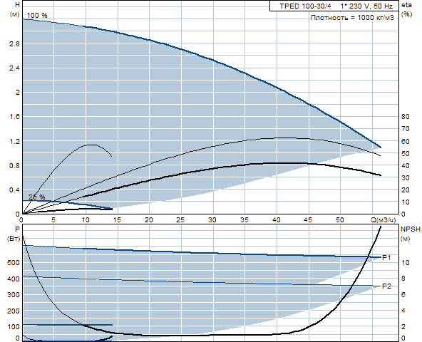 Grunfos TPED 32-460/2 A-F-A-GQQE 3x400 В, 2900 об/мин